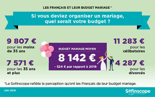 Sofinscope 2019 - Les Français et leur budget pour le mariage